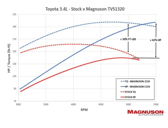 Toyota 3.4L 5vz fe -Magnuson Magnum TVS1320 Supercharger Kits 01-13-34-003-BL